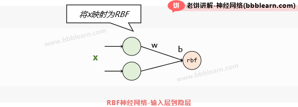 RBF神经网络-输入层到隐层