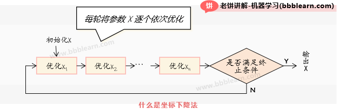 什么是坐标下降法