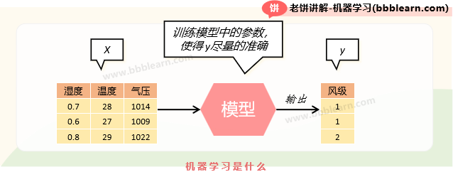 机器学习的模型