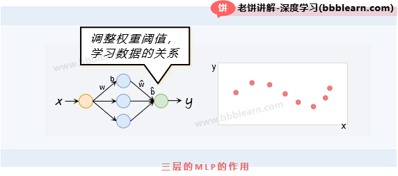 三层的MLP的作用