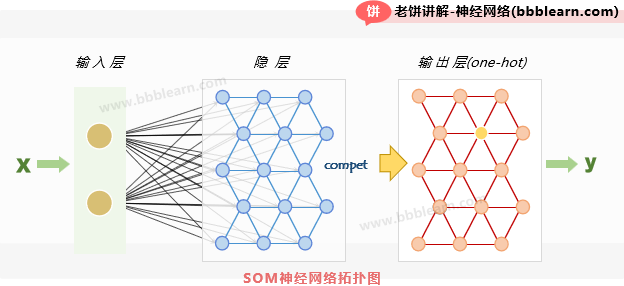 som神经网络-带隐层拓扑结构