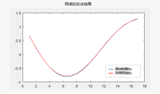 网络的拟合结果