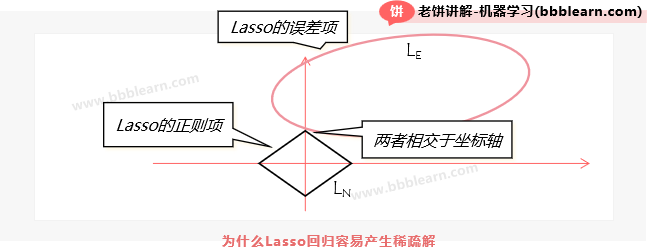 为什么Lasso回归容易产生稀疏解