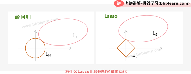 为什么Lasso比岭回归更容易稀疏化