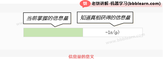 信息量的意义