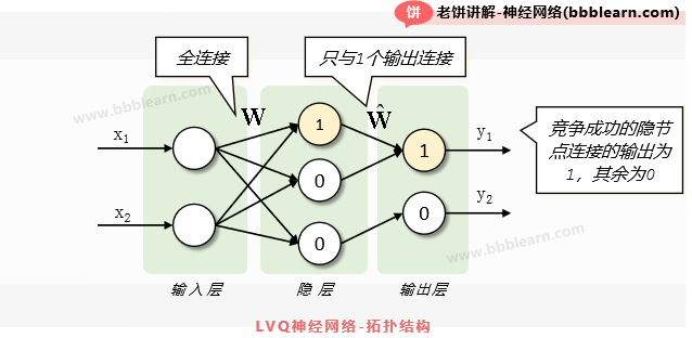 LVQ神经网络-拓扑结构