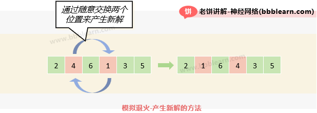  模拟退火-产生新解的方法