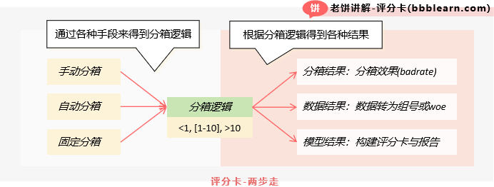 变量分箱逻辑的获得与应用