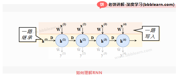 如何理解RNN