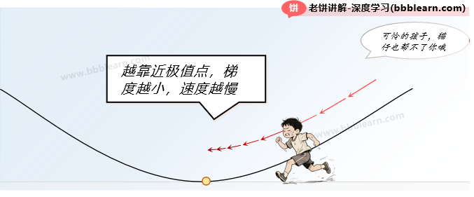 梯度下降收敛慢
