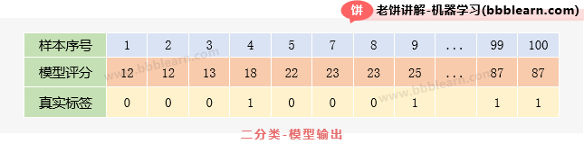 二分类的模型输出