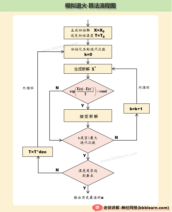 模拟退火-算法流程图