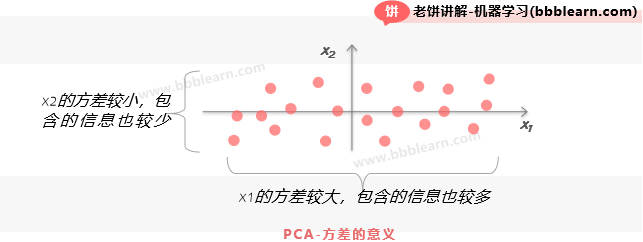 PCA方差的意义