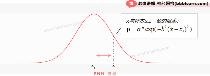 概率神经网络PNN的原理