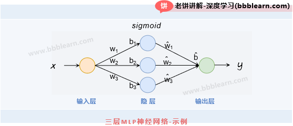 三层MLP神经网络-示例