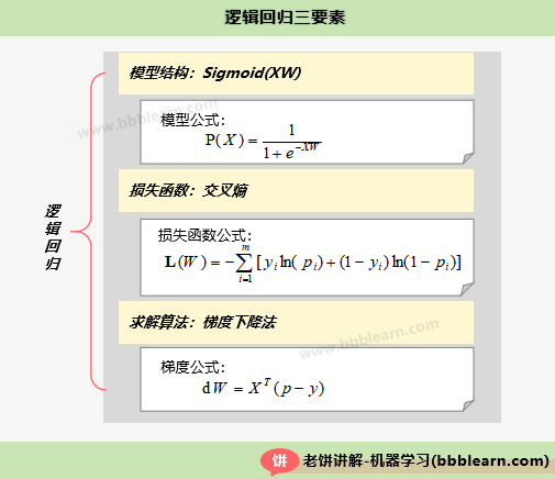 逻辑回归模型的三要素