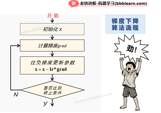 梯度下降算法流程