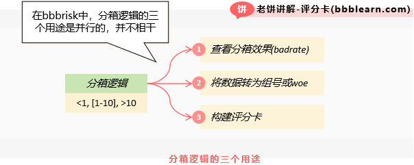 分箱逻辑的三个用途