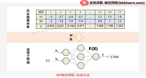 BP神经网络-应用方法