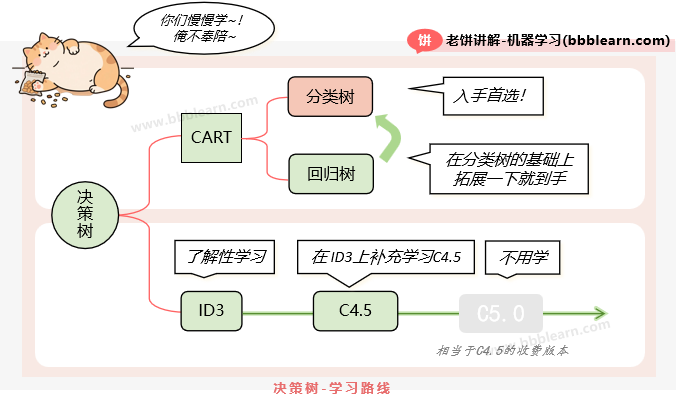 决策树-学习路线