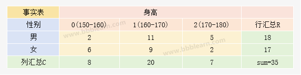 事实表进行行列汇总结果