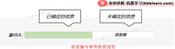 信息熵与事件的混沌性