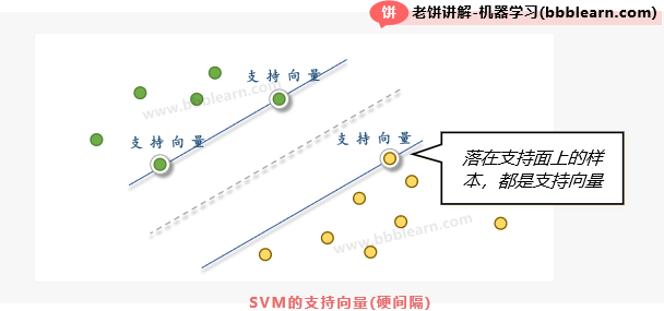 SVM-硬间隔模型-支持向量