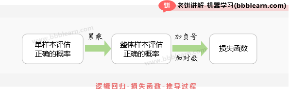 逻辑回归-损失函数的推导过程