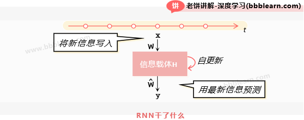 RNN干了什么