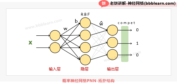 概率神经网络PNN的拓扑结构