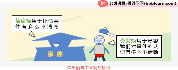 信息熵与交叉熵的区别