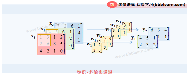 多输出通道卷积