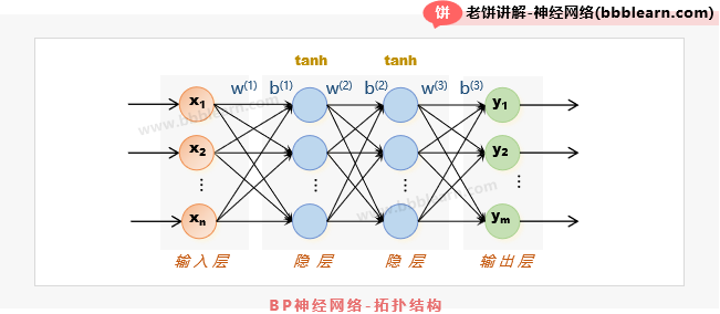 多层BP神经网络结构