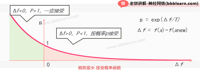 模拟退火算法-接受概率函数