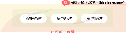 建模的三步骤