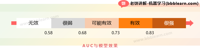 AUC与模型效果