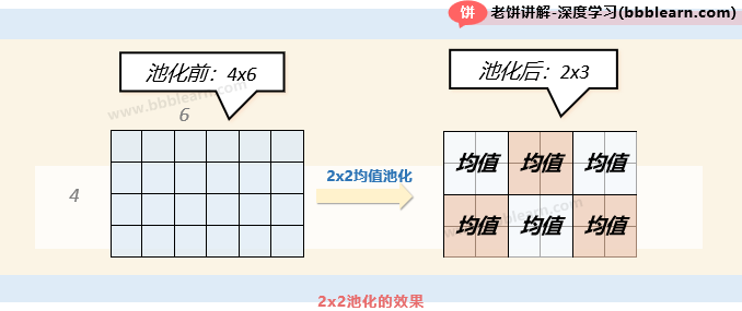 2x2池化的效果