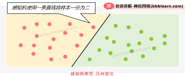 感知机模型的几何意义