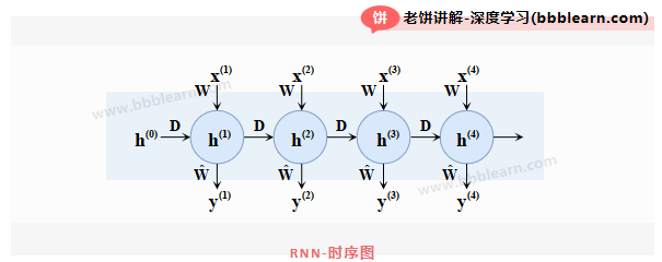RNN-时序图