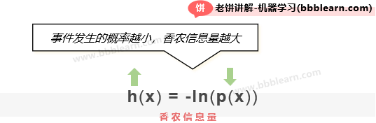 香农信息量