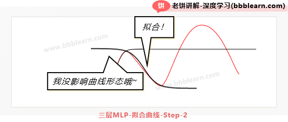 三层MLP-拟合曲线-Step2