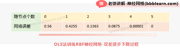 OLS训练的过程