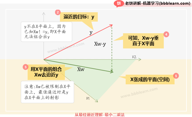 从最佳逼近理解最小二乘法