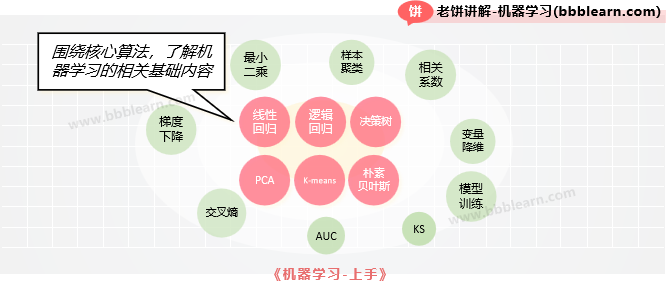 《机器学习-入门》教程内容