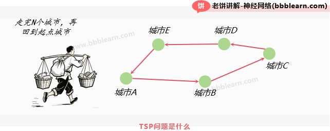 TSP问题是什么