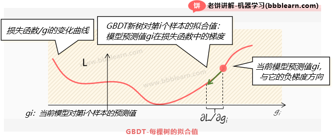  GBDT-每棵树的拟合值