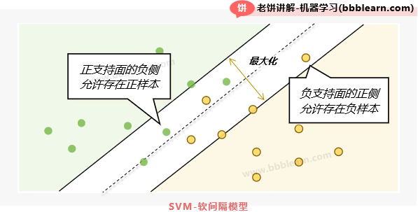SVM-软间隔模型