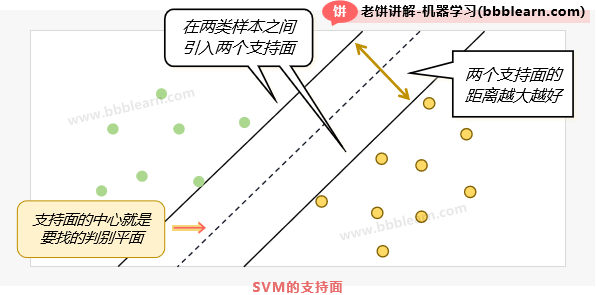 SVM-支持面