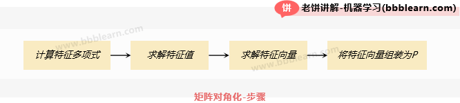 矩阵对角化-步骤