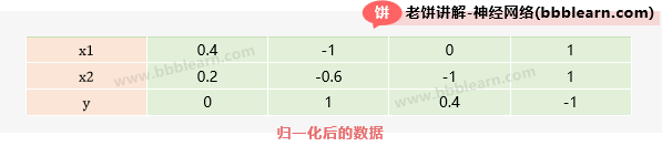 归一化后的数据